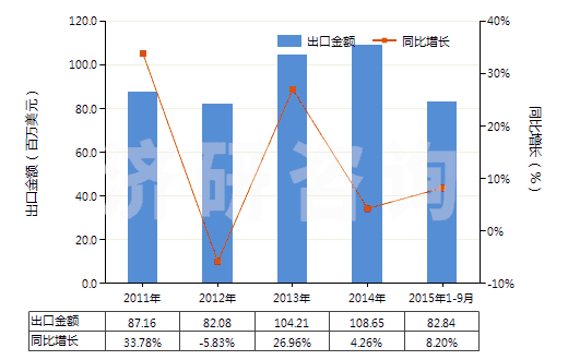 2011-2015年9月中國神香及其他通過燃燒散發(fā)香氣制品(HS33074100)出口總額及增速統(tǒng)計(jì)